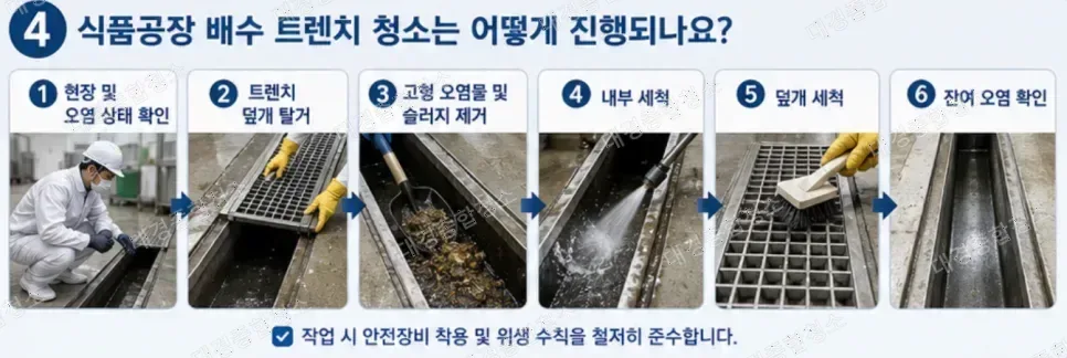 식품공장 청소｜깨끗한 위생 관리를 위한 배수 트렌치 청소의 중요성